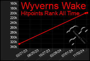 Total Graph of Wyverns Wake