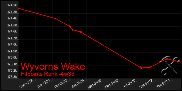 Last 31 Days Graph of Wyverns Wake