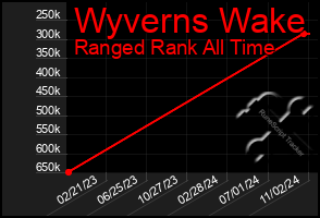 Total Graph of Wyverns Wake