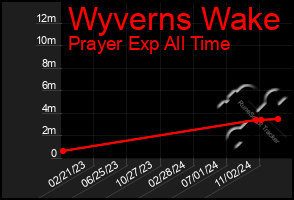 Total Graph of Wyverns Wake