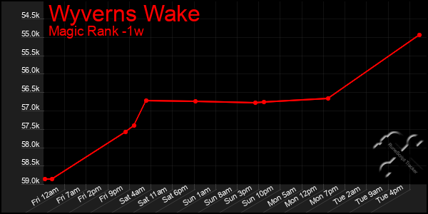 Last 7 Days Graph of Wyverns Wake