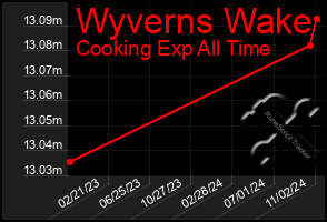 Total Graph of Wyverns Wake