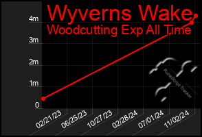 Total Graph of Wyverns Wake