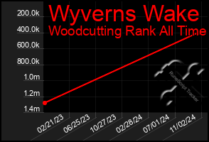 Total Graph of Wyverns Wake