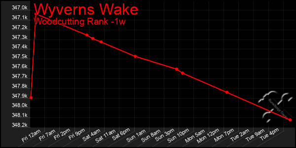 Last 7 Days Graph of Wyverns Wake