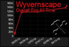 Total Graph of Wyvernscape