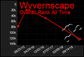 Total Graph of Wyvernscape