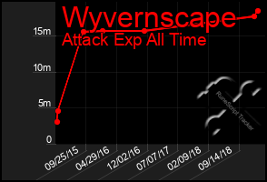 Total Graph of Wyvernscape