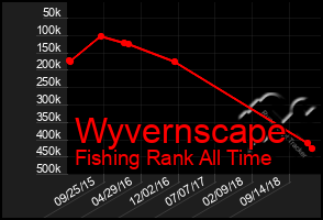 Total Graph of Wyvernscape