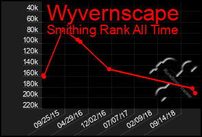 Total Graph of Wyvernscape