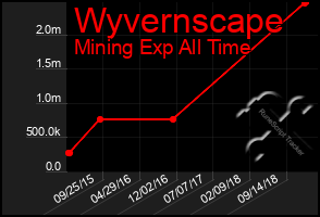 Total Graph of Wyvernscape