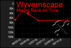 Total Graph of Wyvernscape