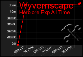 Total Graph of Wyvernscape