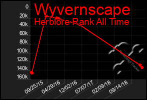 Total Graph of Wyvernscape