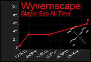 Total Graph of Wyvernscape