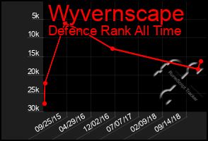 Total Graph of Wyvernscape