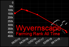 Total Graph of Wyvernscape