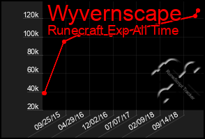 Total Graph of Wyvernscape