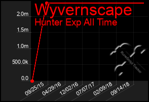 Total Graph of Wyvernscape