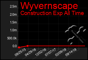 Total Graph of Wyvernscape