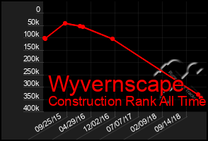 Total Graph of Wyvernscape