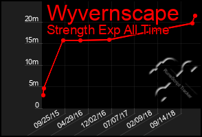 Total Graph of Wyvernscape