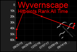 Total Graph of Wyvernscape