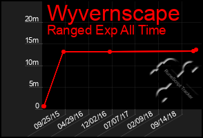 Total Graph of Wyvernscape