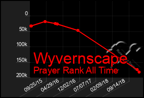 Total Graph of Wyvernscape