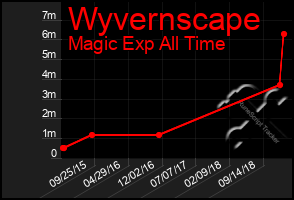 Total Graph of Wyvernscape