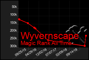 Total Graph of Wyvernscape