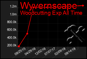 Total Graph of Wyvernscape