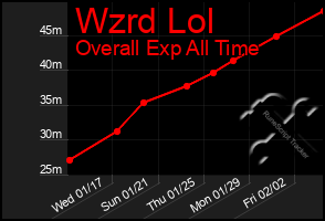 Total Graph of Wzrd Lol