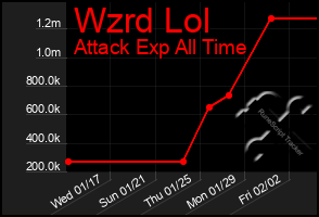 Total Graph of Wzrd Lol