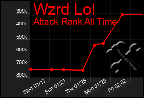 Total Graph of Wzrd Lol