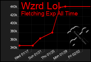 Total Graph of Wzrd Lol