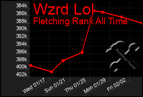 Total Graph of Wzrd Lol