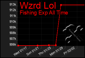 Total Graph of Wzrd Lol