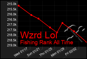 Total Graph of Wzrd Lol