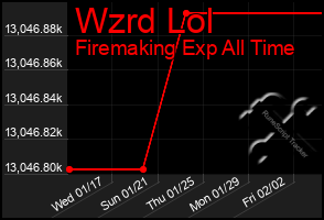 Total Graph of Wzrd Lol