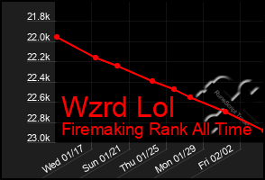 Total Graph of Wzrd Lol