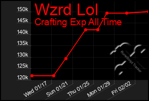 Total Graph of Wzrd Lol