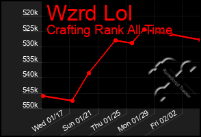 Total Graph of Wzrd Lol
