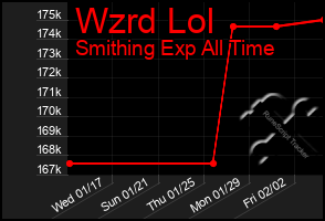 Total Graph of Wzrd Lol