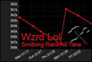 Total Graph of Wzrd Lol