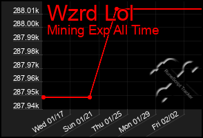 Total Graph of Wzrd Lol