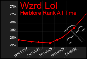 Total Graph of Wzrd Lol