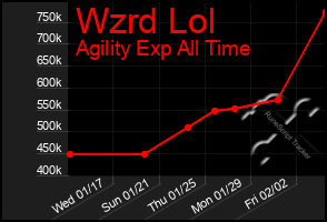 Total Graph of Wzrd Lol