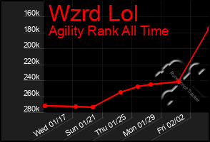 Total Graph of Wzrd Lol