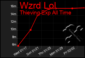 Total Graph of Wzrd Lol